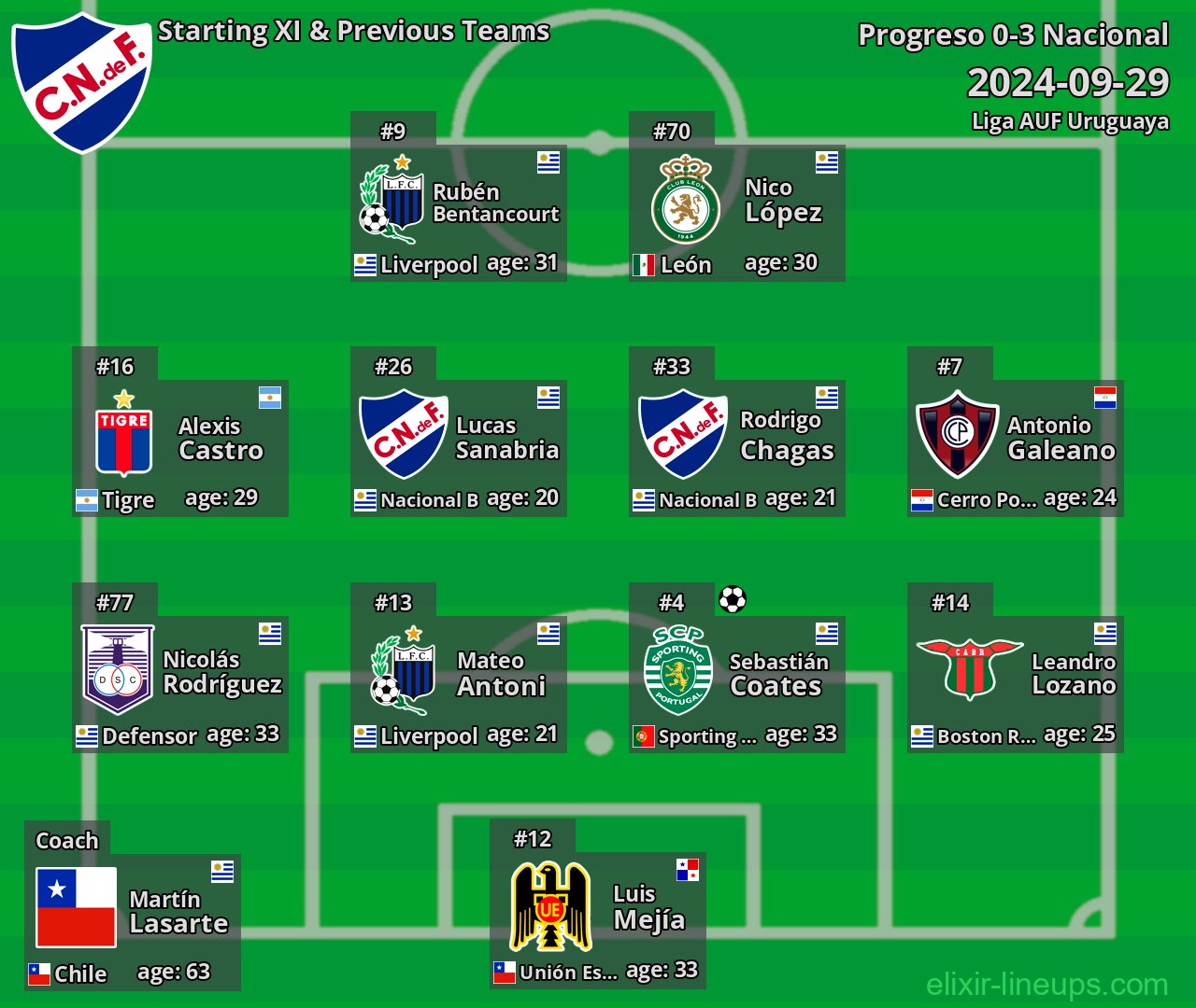 Nacional Starting XI & Previous Teams 2024-09-29