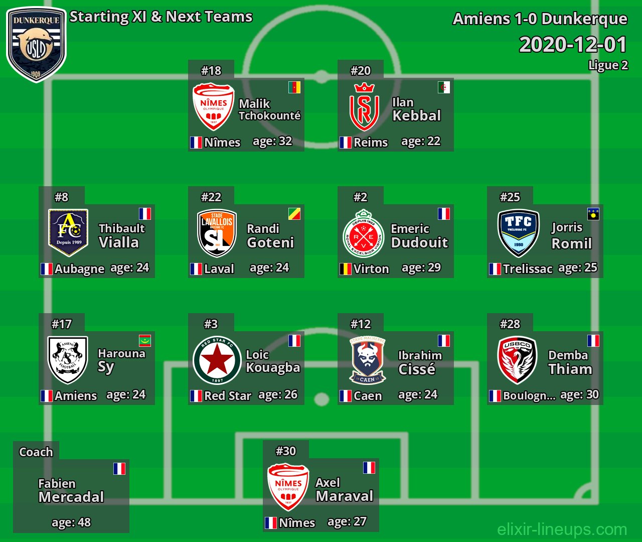 Dunkerque Starting XI & Next Teams 2020-12-01