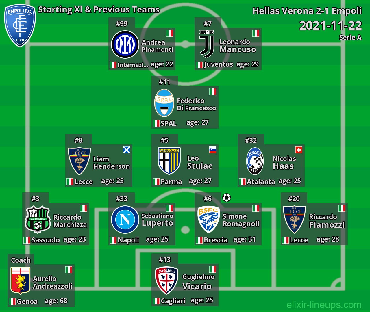 Empoli Starting XI & Previous Teams 2021-11-22