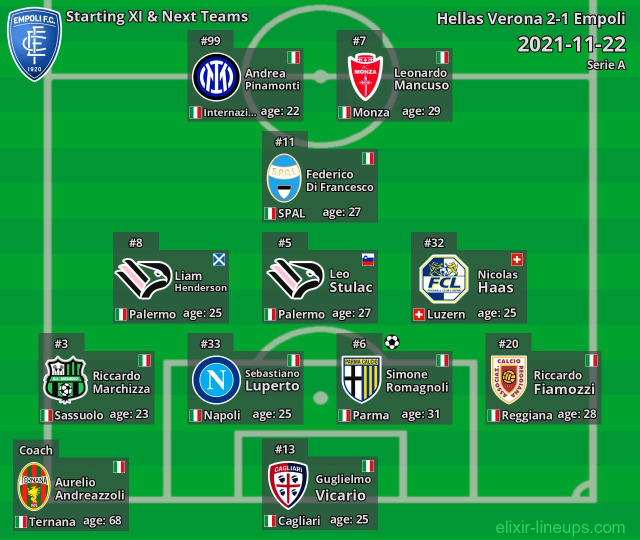 Empoli Starting XI & Next Teams 2021-11-22