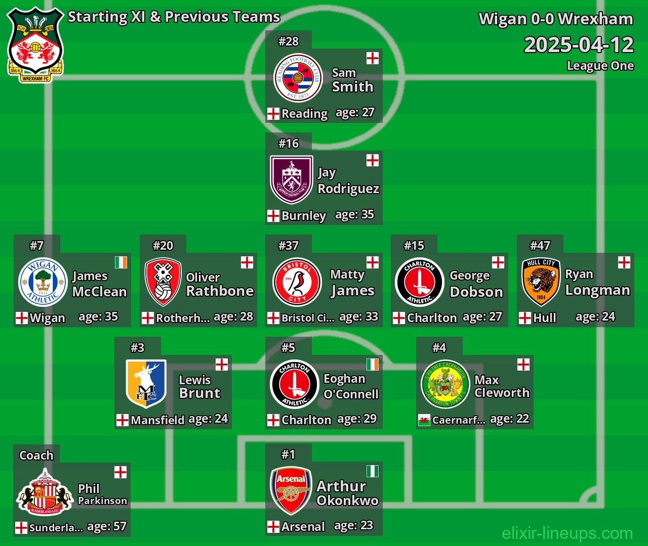 Wrexham Starting XI & Previous Teams 2025-04-12