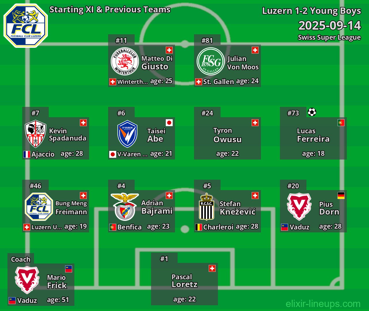 Luzern Starting XI & Previous Teams 2025-09-14