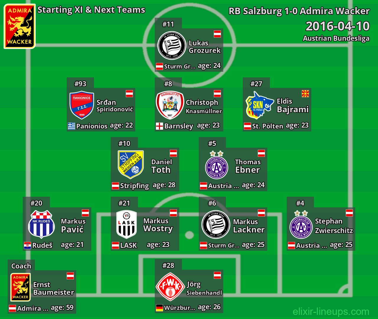 Admira Wacker Starting XI & Next Teams 2016-04-10