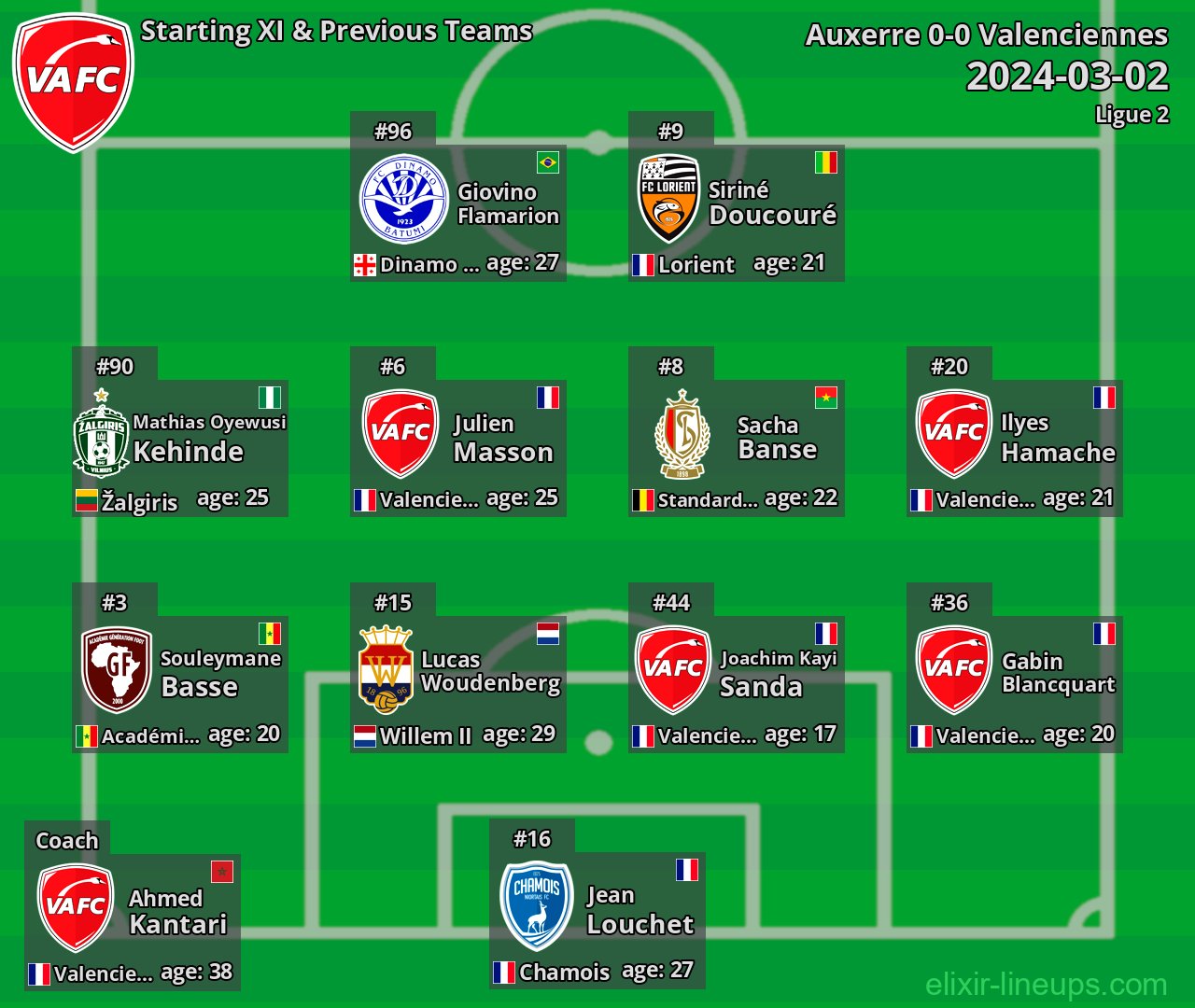 Valenciennes Starting XI & Previous Teams 2024-03-02