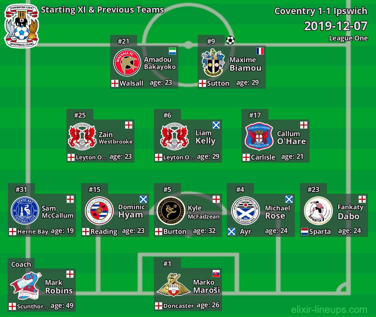 Coventry Starting XI & Previous Teams 2019-12-07