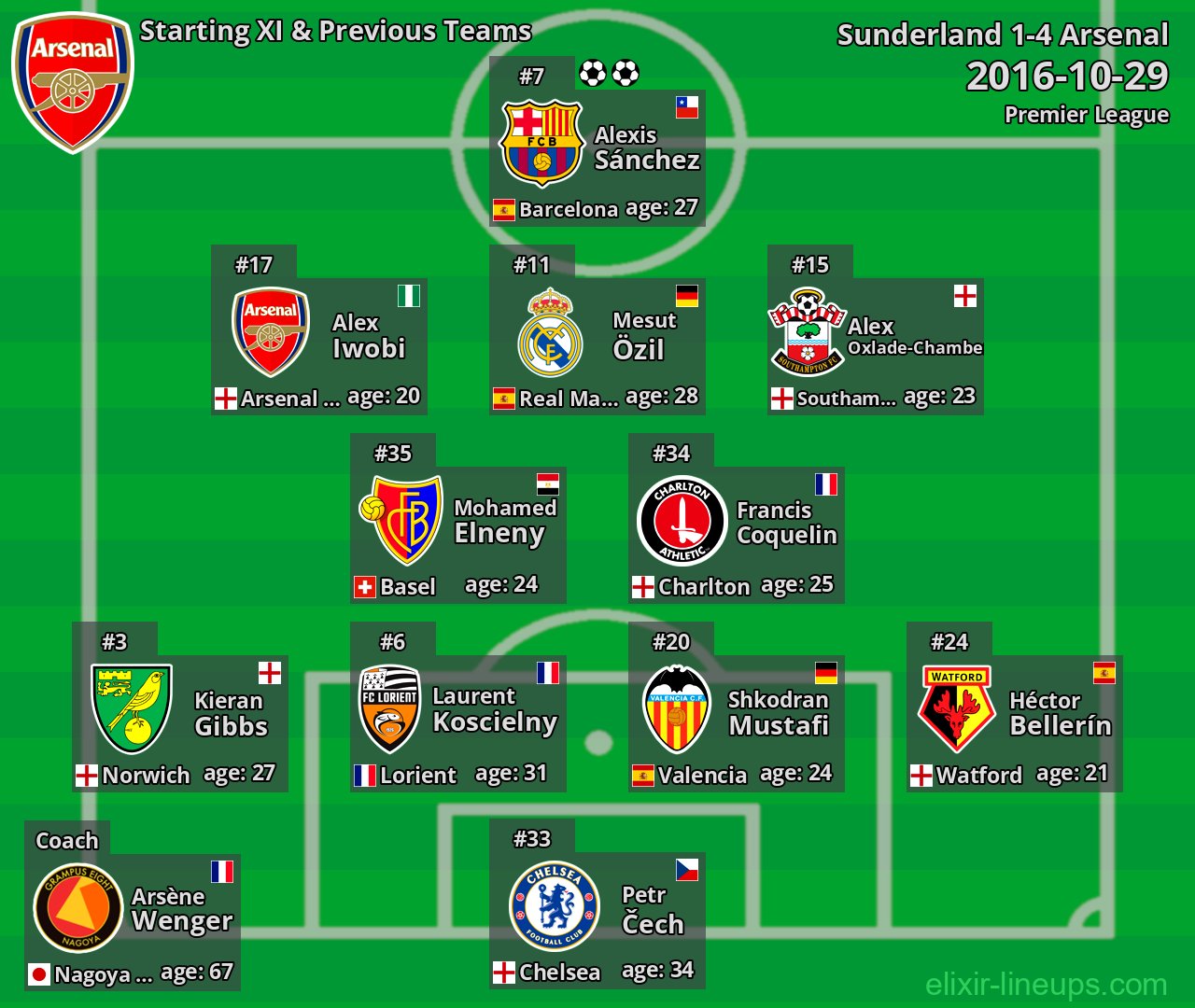 Arsenal Starting XI & Previous Teams 2016-10-29