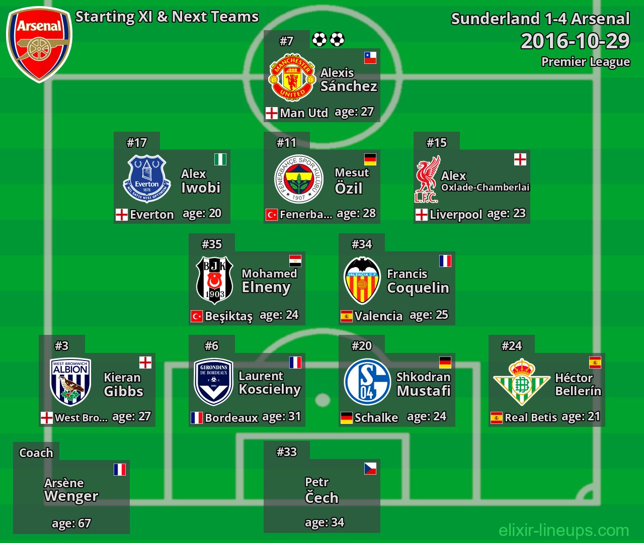Arsenal Starting XI & Next Teams 2016-10-29