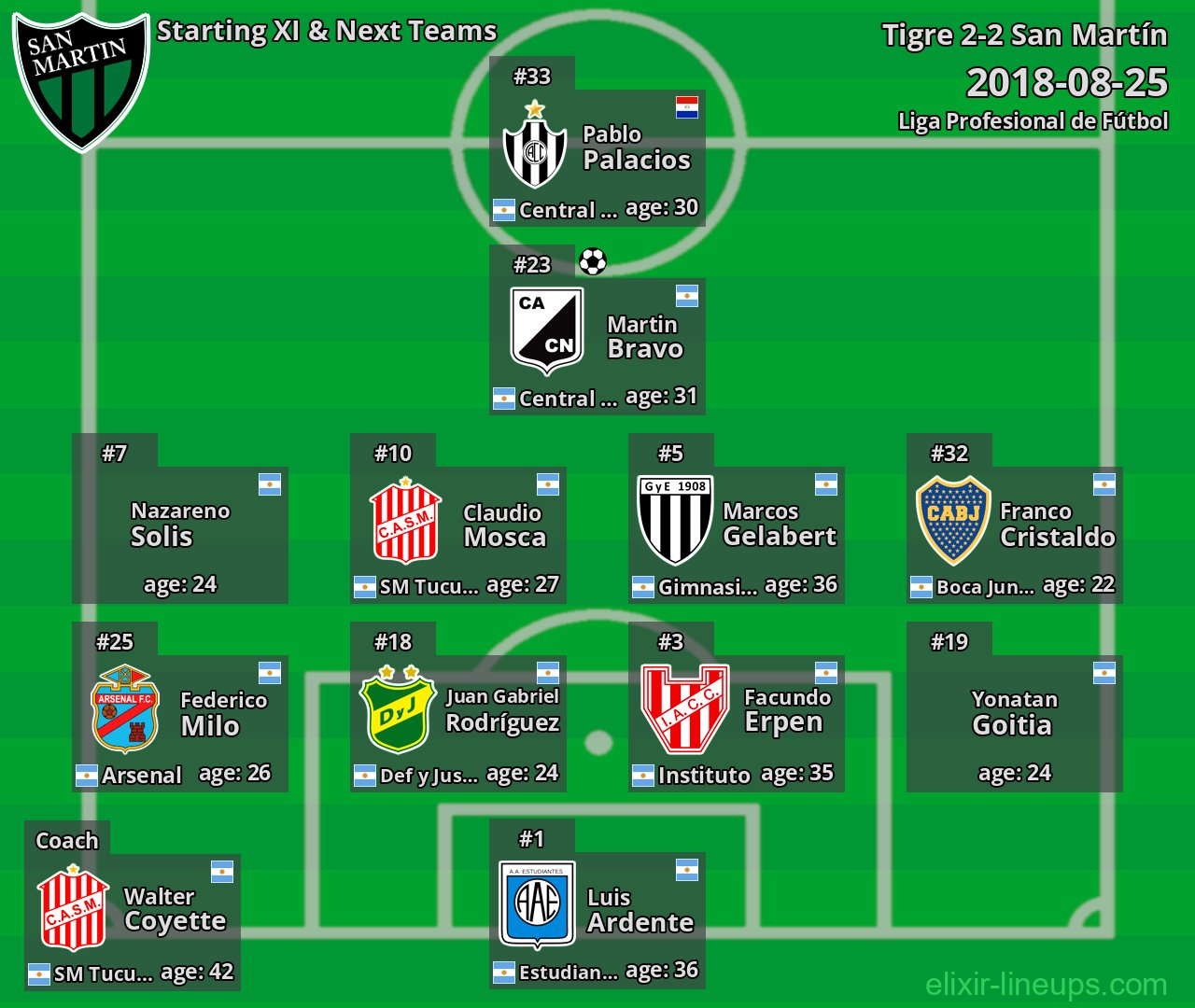 San Martín Starting XI & Next Teams 2018-08-25