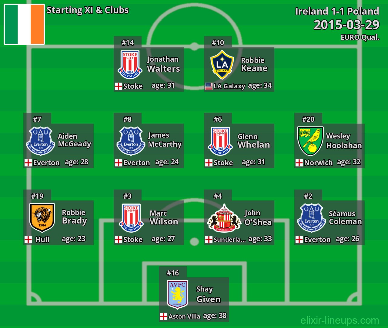 Ireland Starting XI 2015-03-29