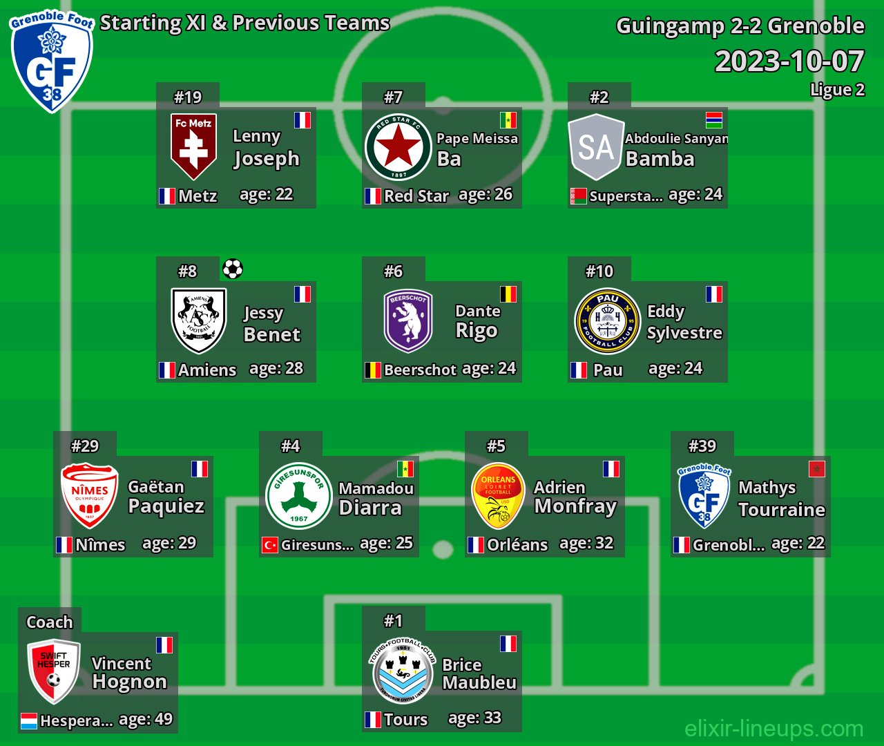 Grenoble Starting XI & Previous Teams 2023-10-07