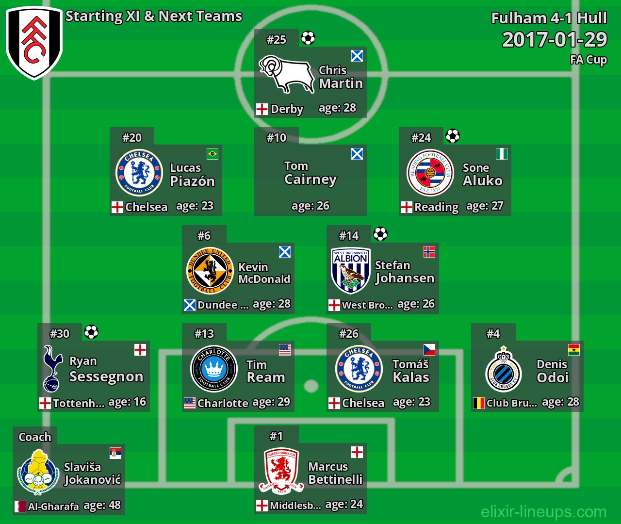 Fulham Starting XI & Next Teams 2017-01-29
