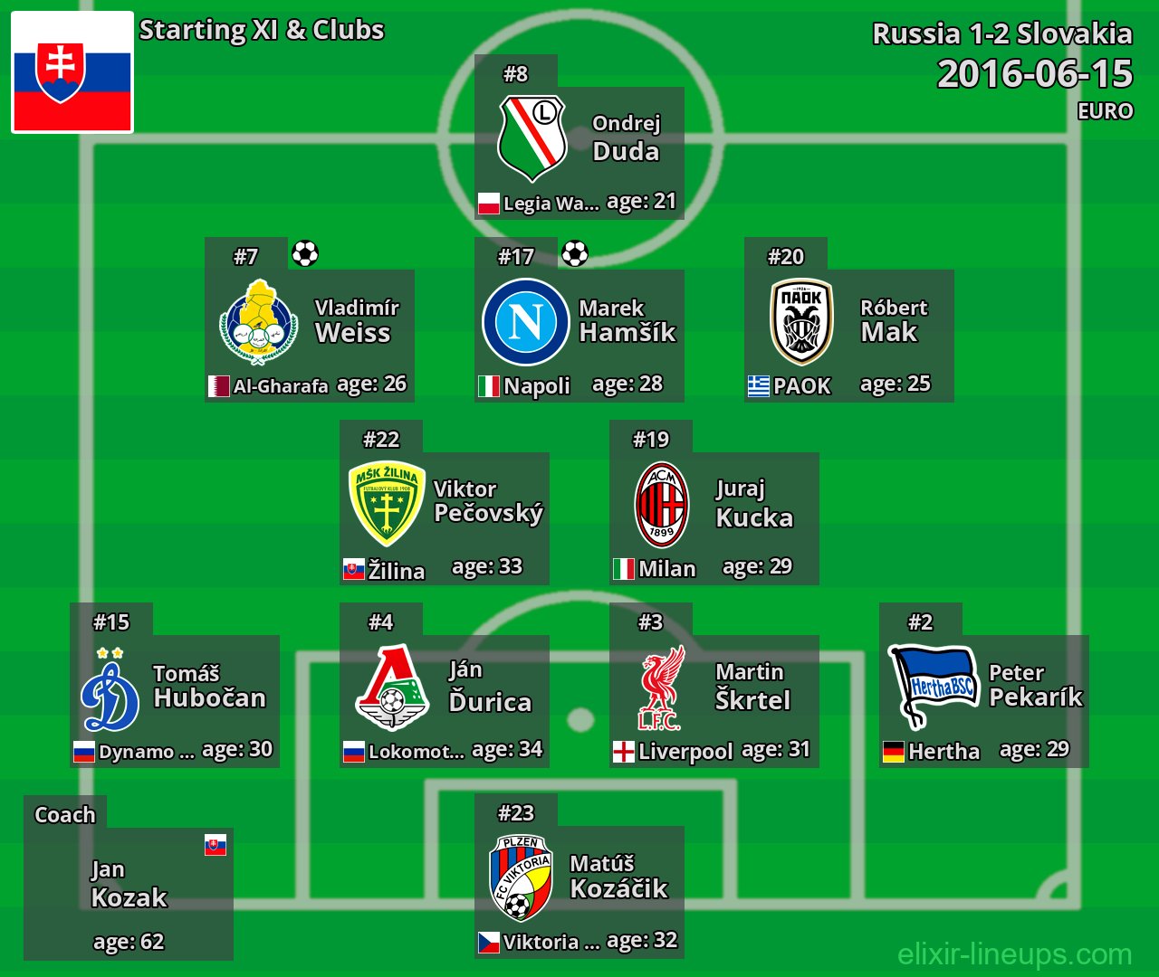 Slovakia Starting XI 2016-06-15