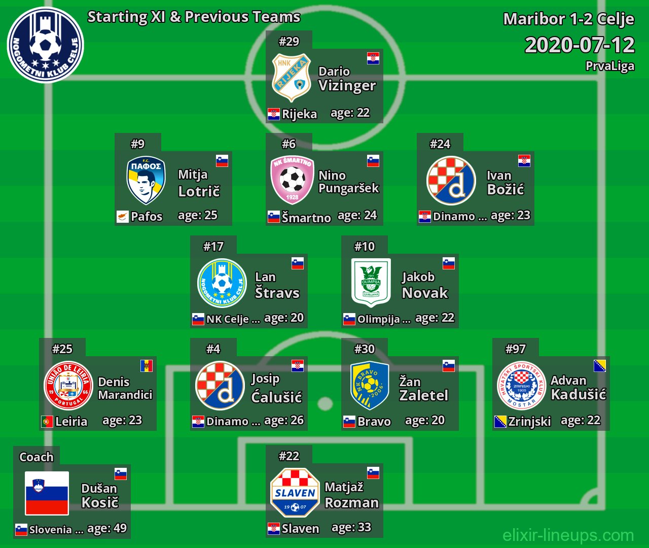 Celje Starting XI & Previous Teams 2020-07-12