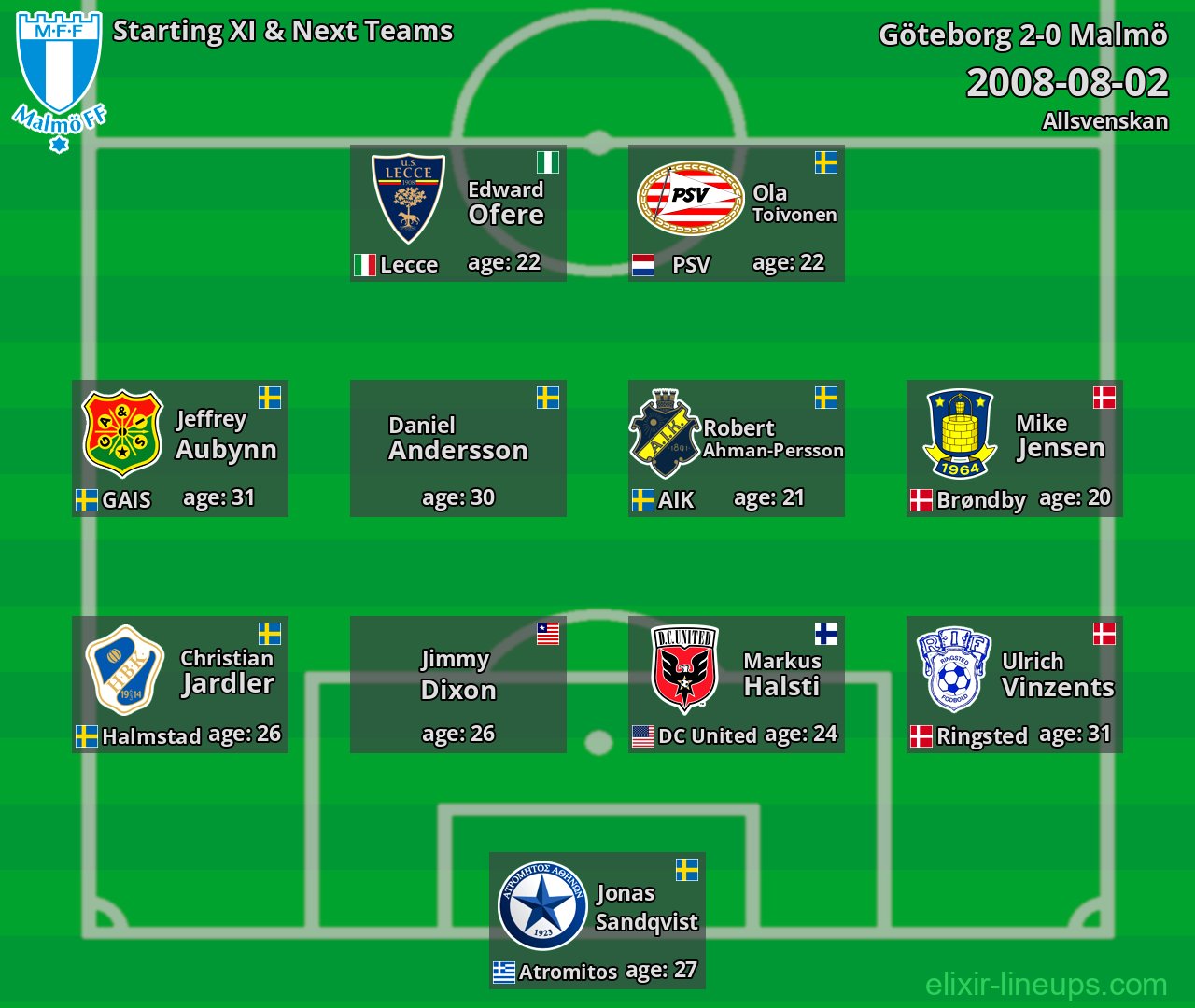 Malmö Starting XI & Next Teams 2008-08-02
