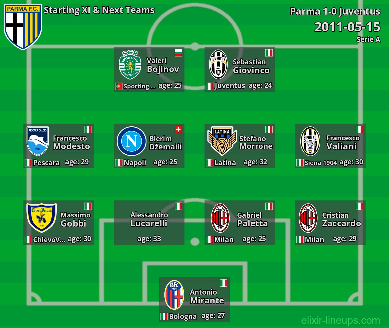 Parma Starting XI & Next Teams 2011-05-15