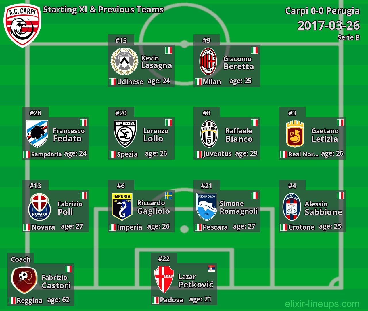 Carpi Starting XI & Previous Teams 2017-03-26