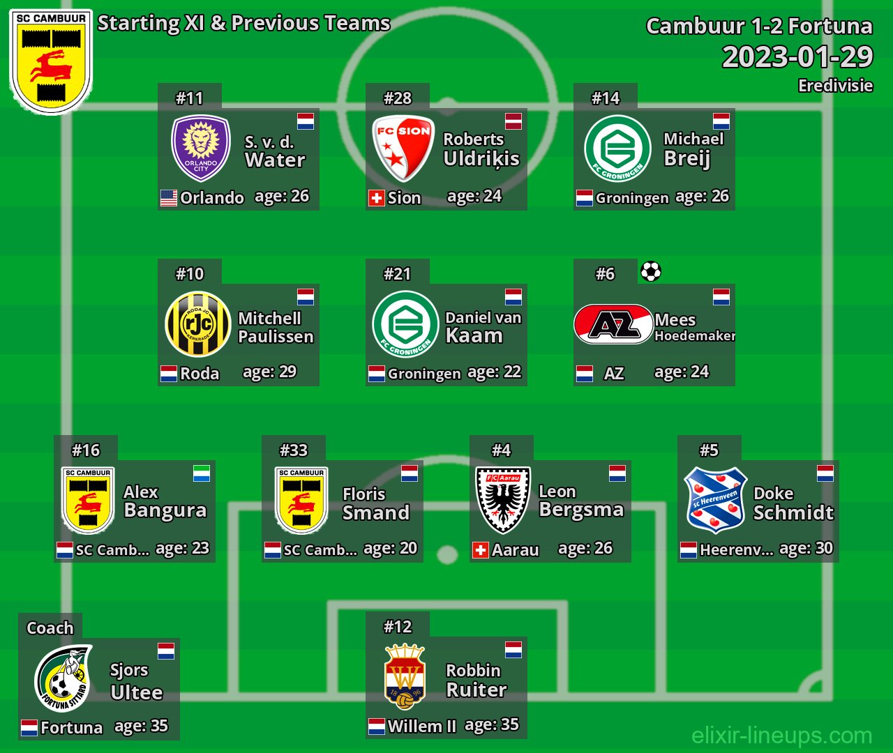 Cambuur Starting XI & Previous Teams 2023-01-29