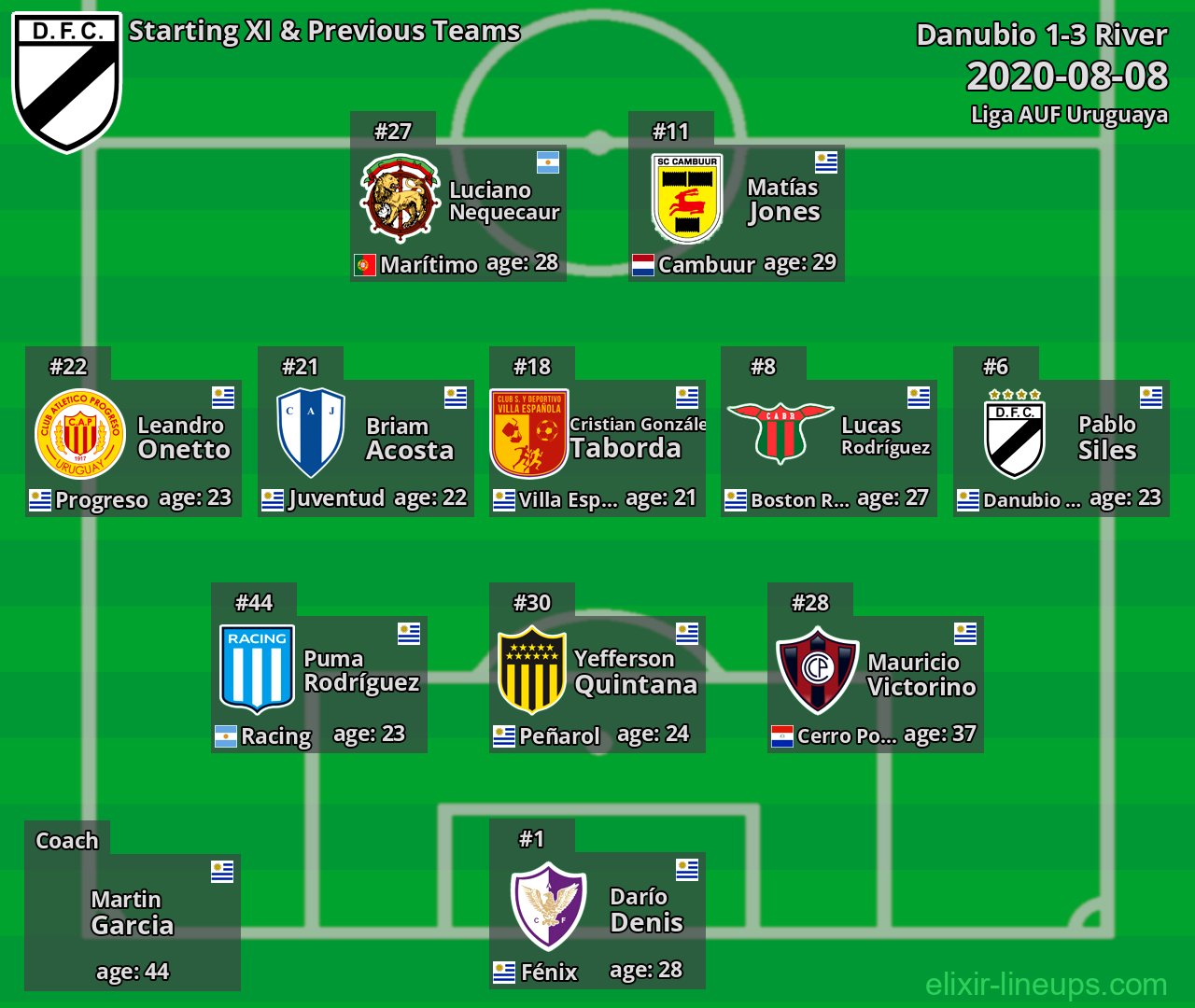 Danubio Starting XI & Previous Teams 2020-08-08