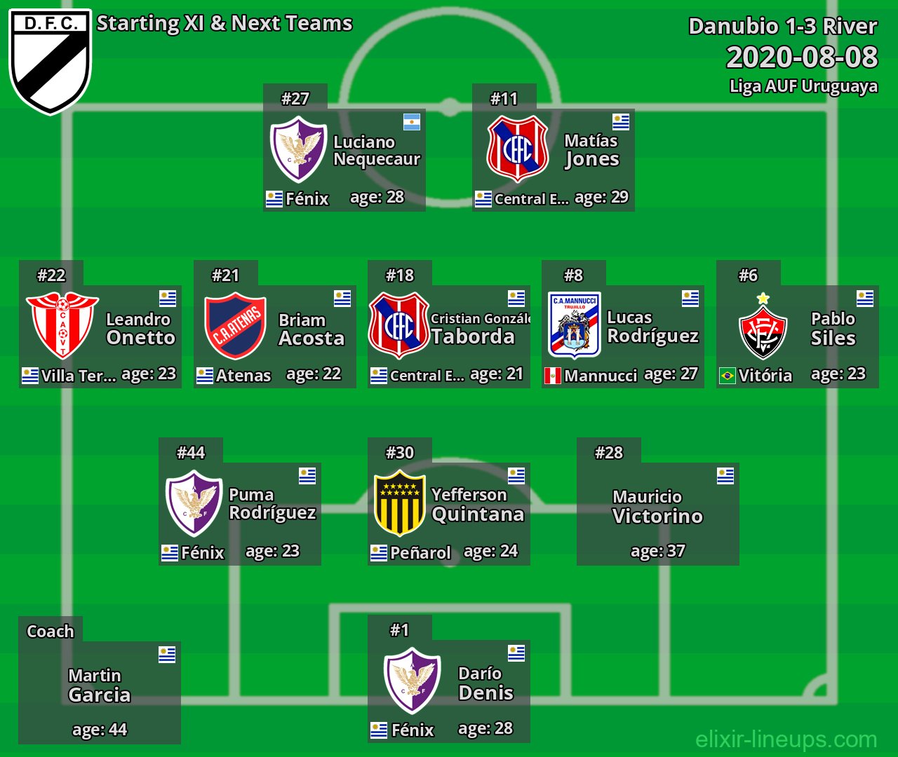 Danubio Starting XI & Next Teams 2020-08-08