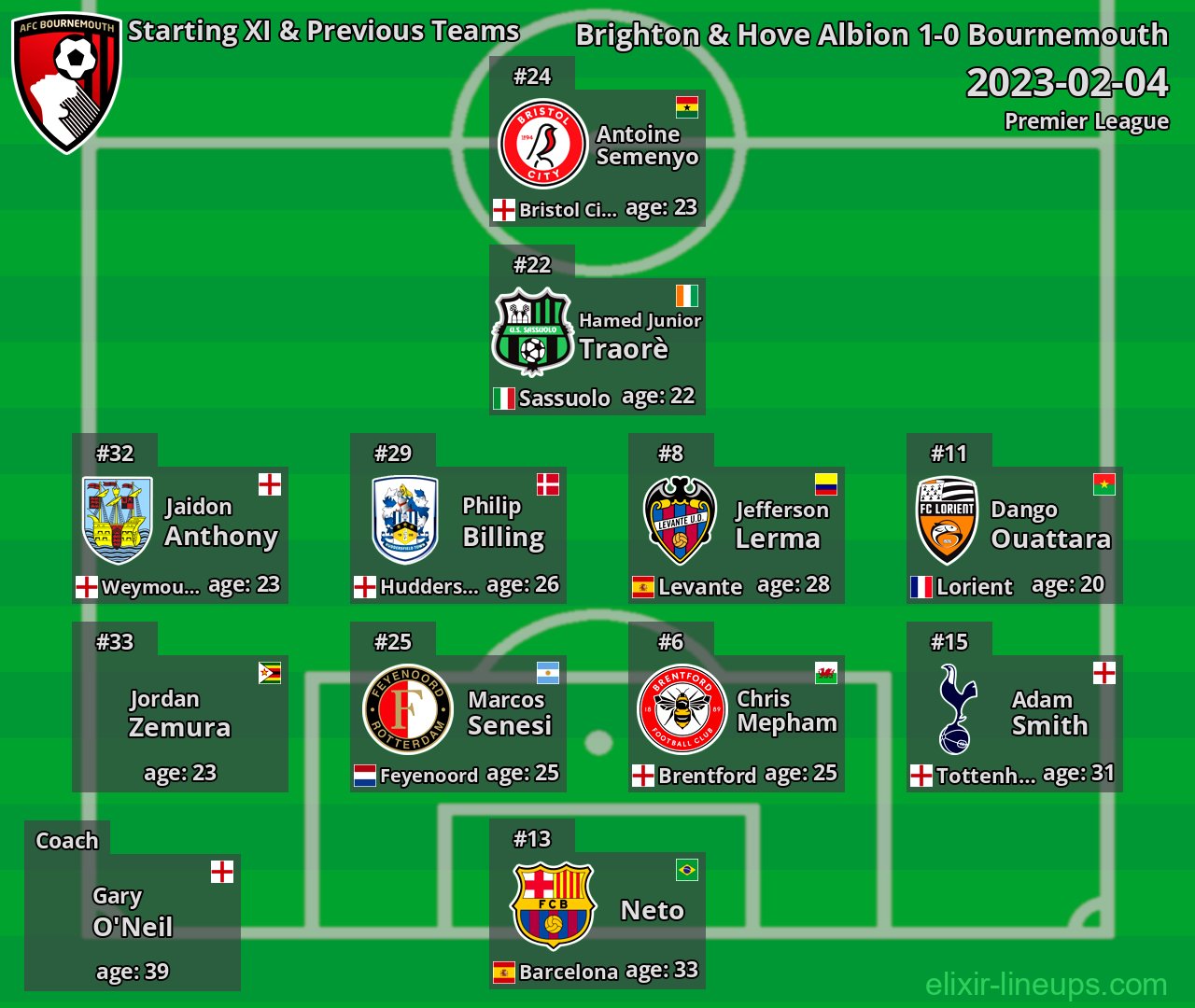 Bournemouth Starting XI & Previous Teams 2023-02-04