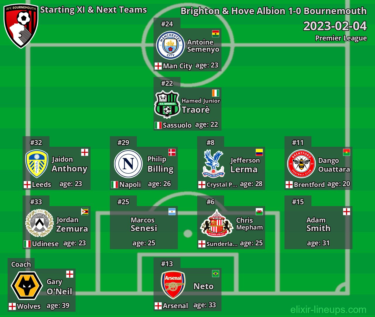 Bournemouth Starting XI & Next Teams 2023-02-04