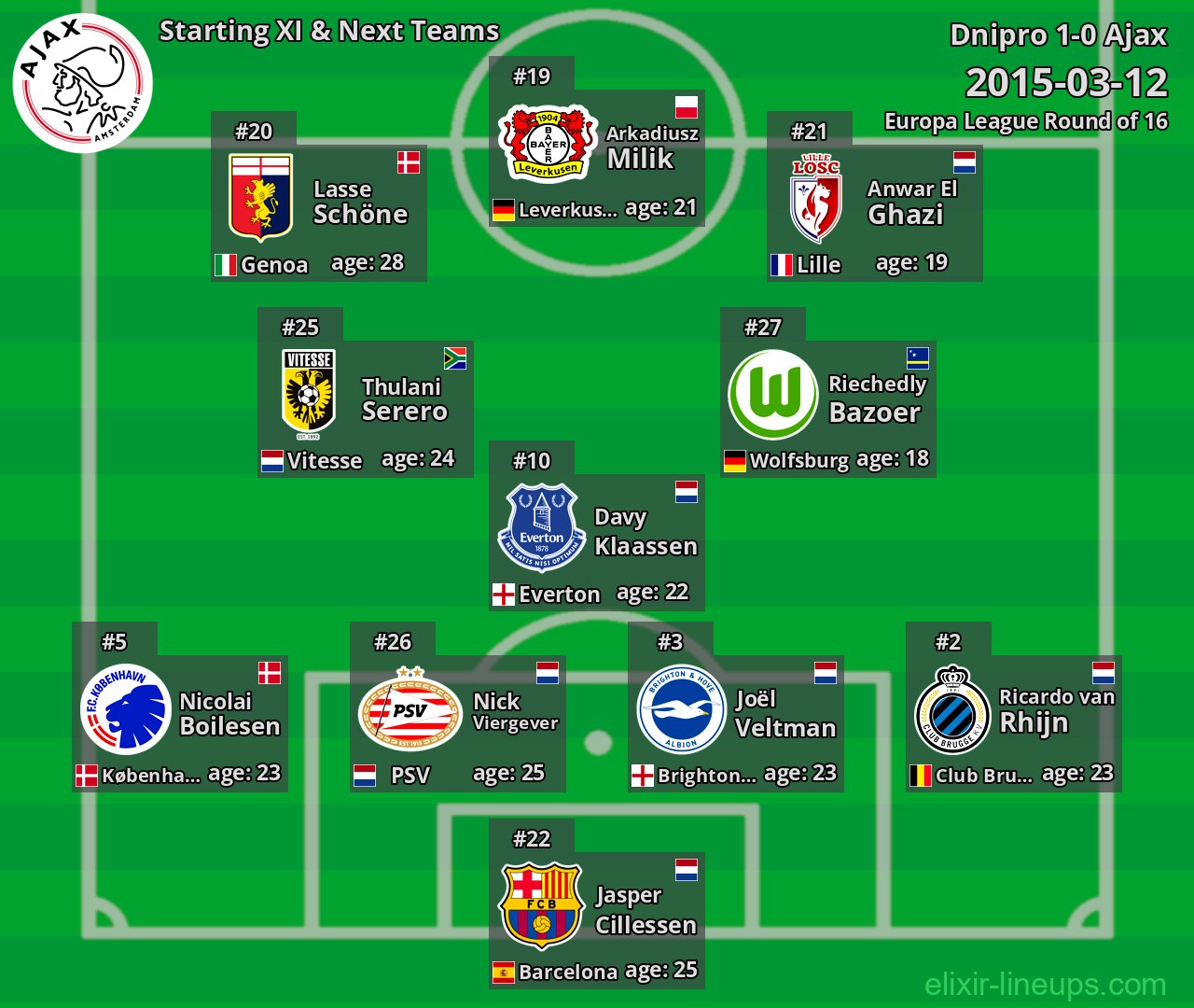 Ajax Starting XI & Next Teams 2015-03-12