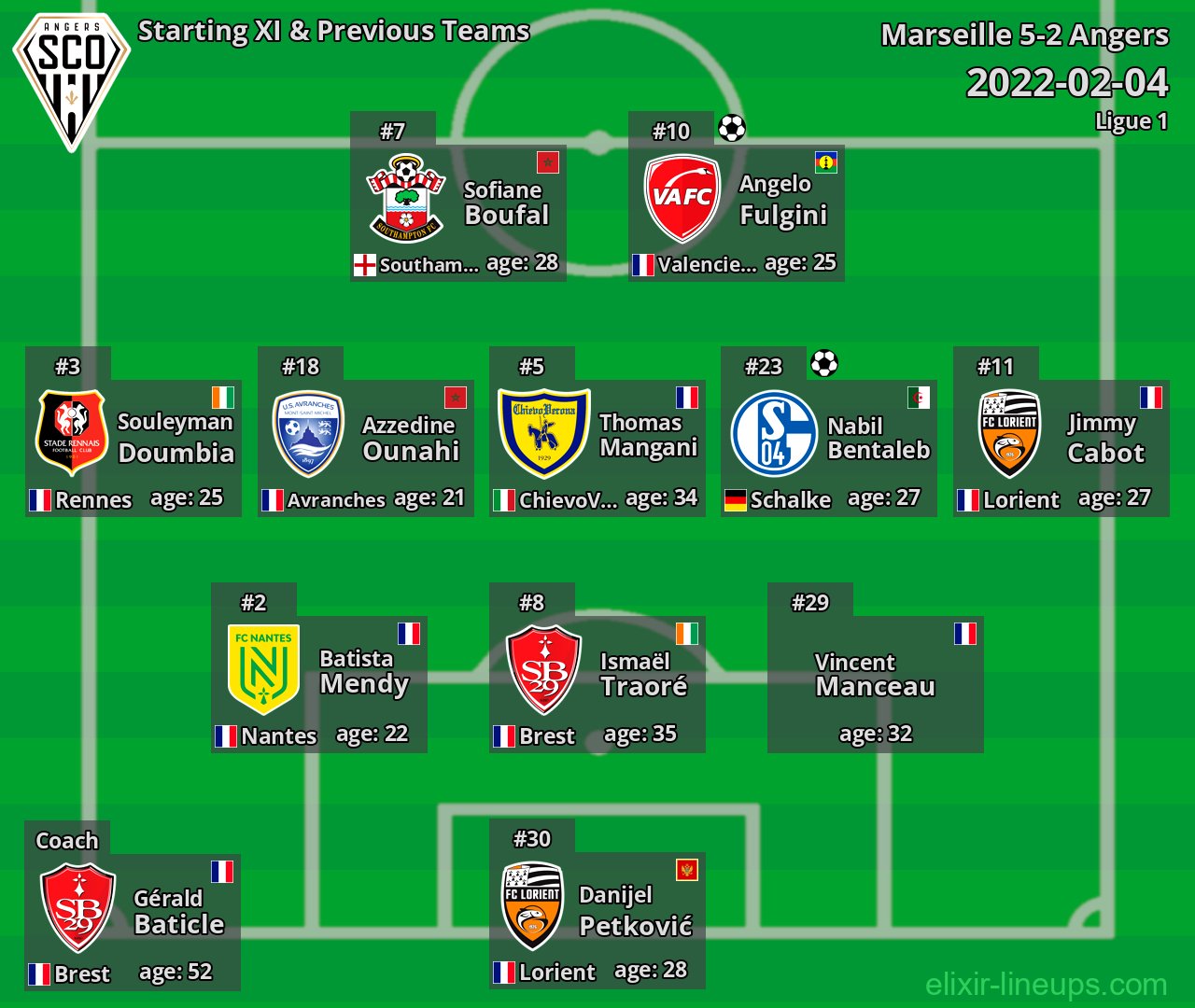 Angers Starting XI & Previous Teams 2022-02-04