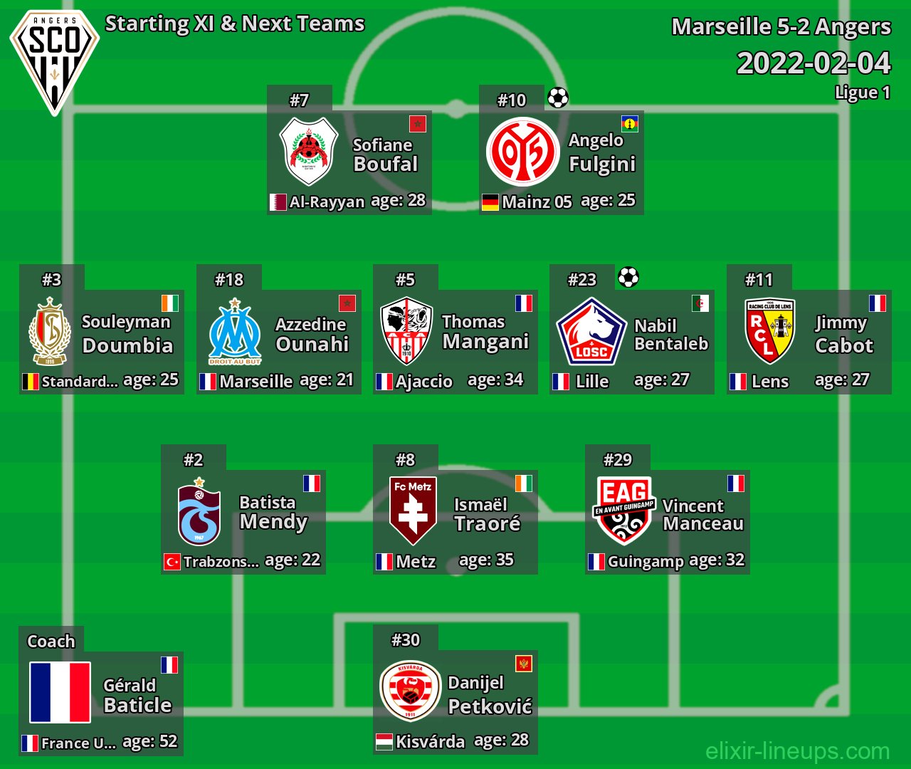 Angers Starting XI & Next Teams 2022-02-04