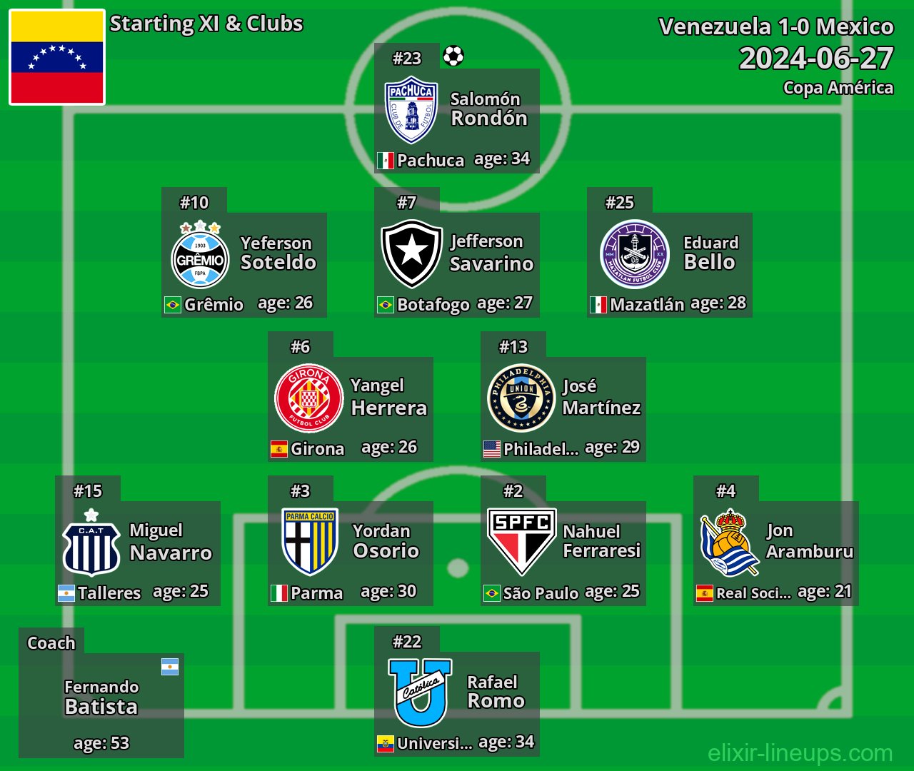 Venezuela Starting XI 2024-06-27