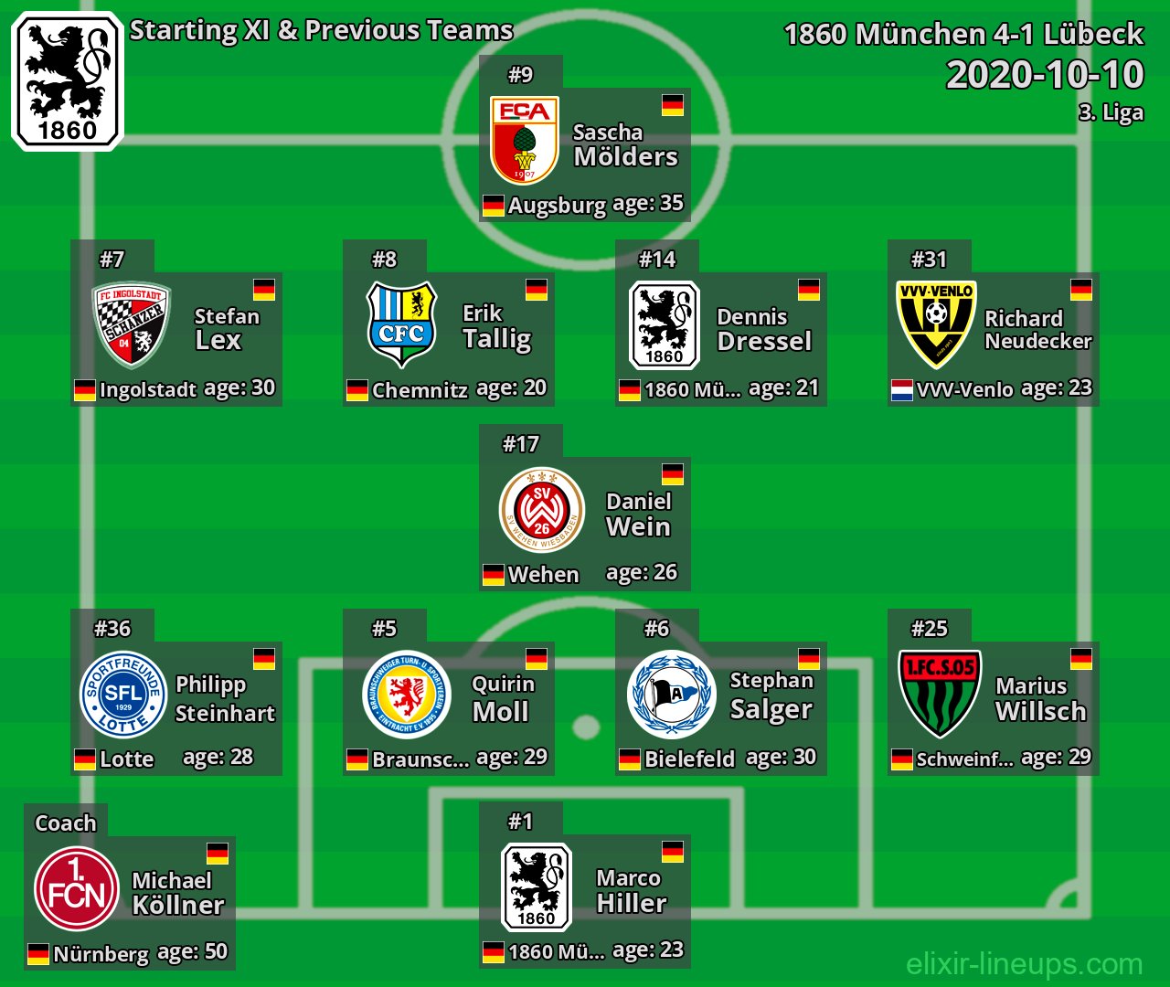 1860 München Starting XI & Previous Teams 2020-10-10