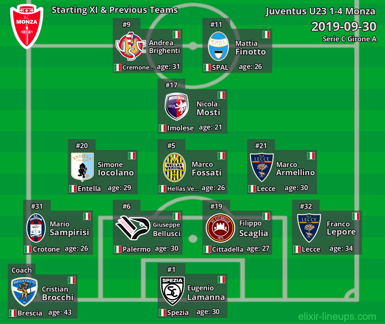 Monza Starting XI & Previous Teams 2019-09-30