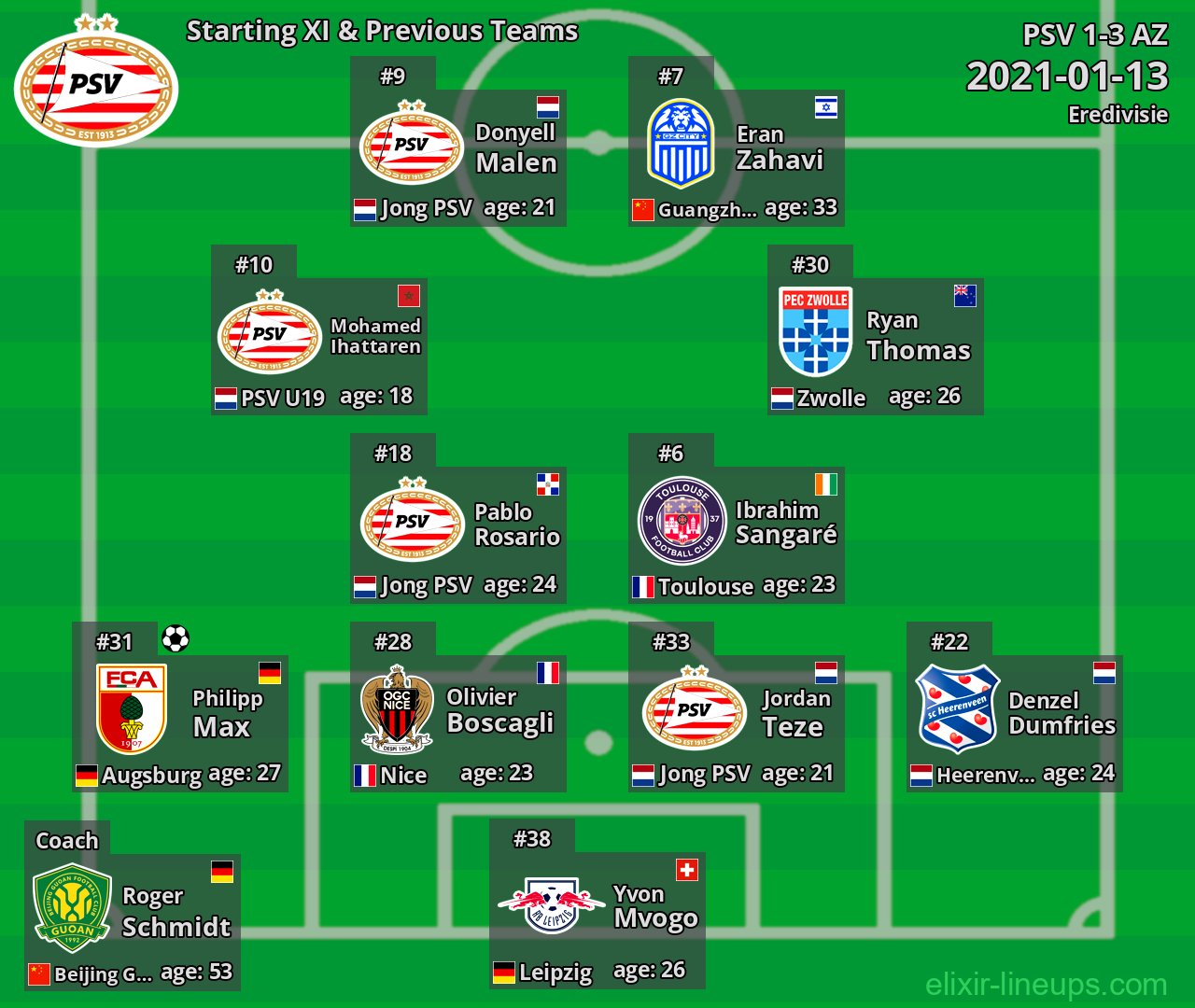 PSV Starting XI & Previous Teams 2021-01-13