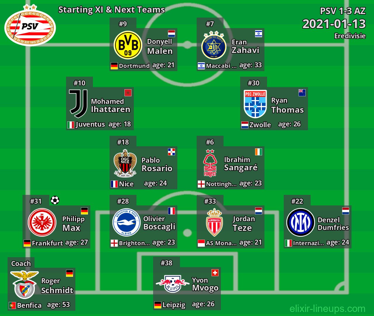 PSV Starting XI & Next Teams 2021-01-13