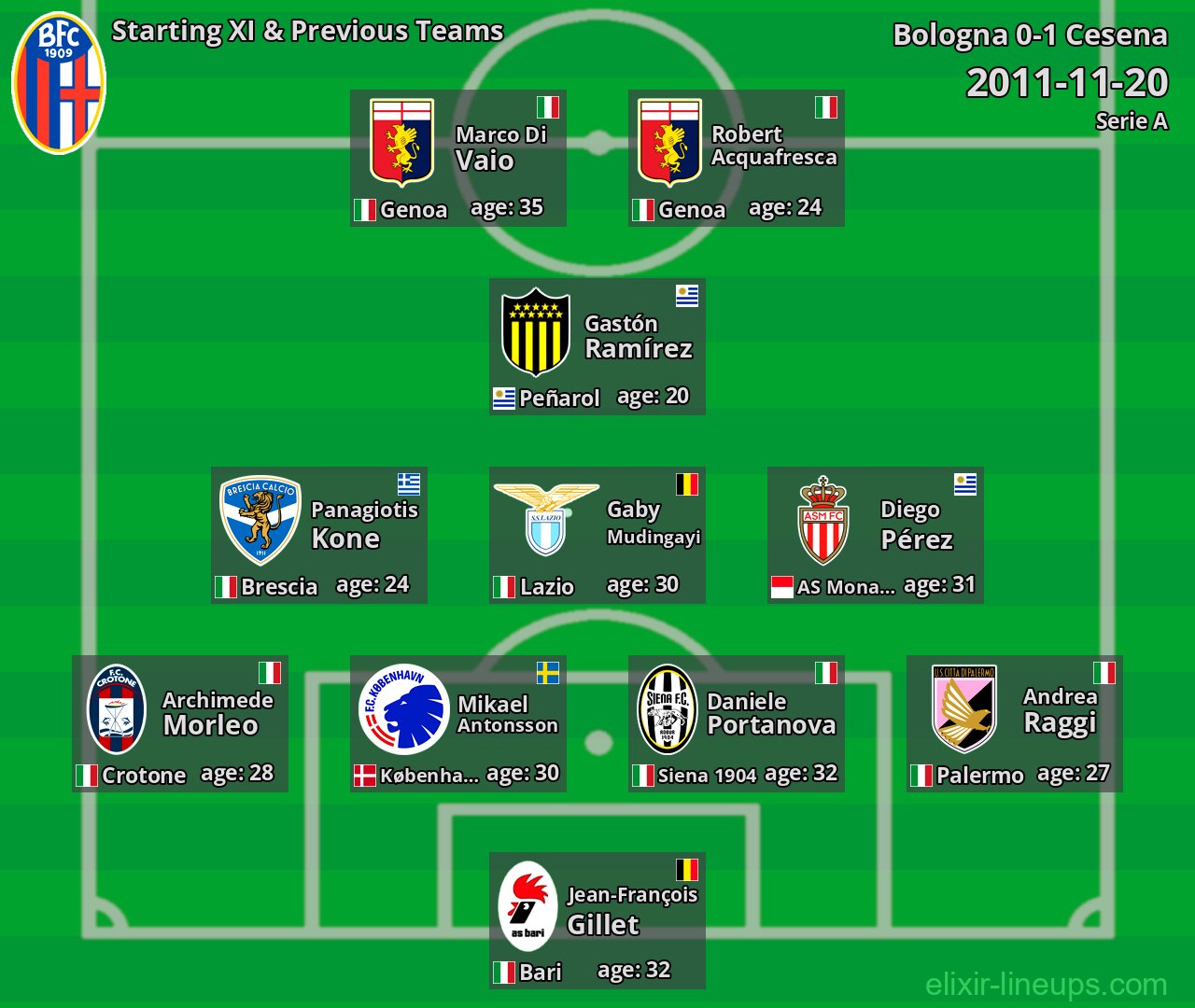 Bologna Starting XI & Previous Teams 2011-11-20