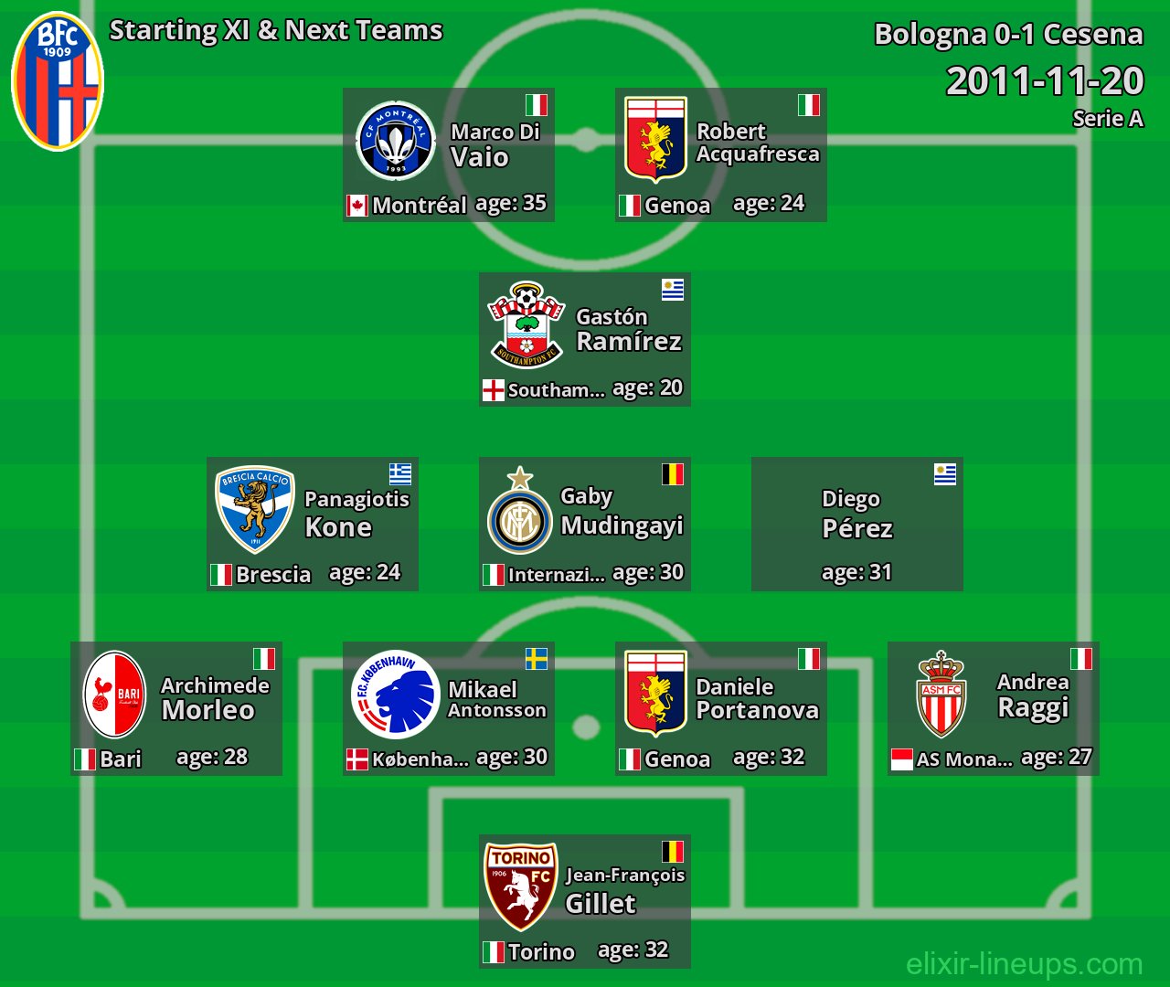 Bologna Starting XI & Next Teams 2011-11-20