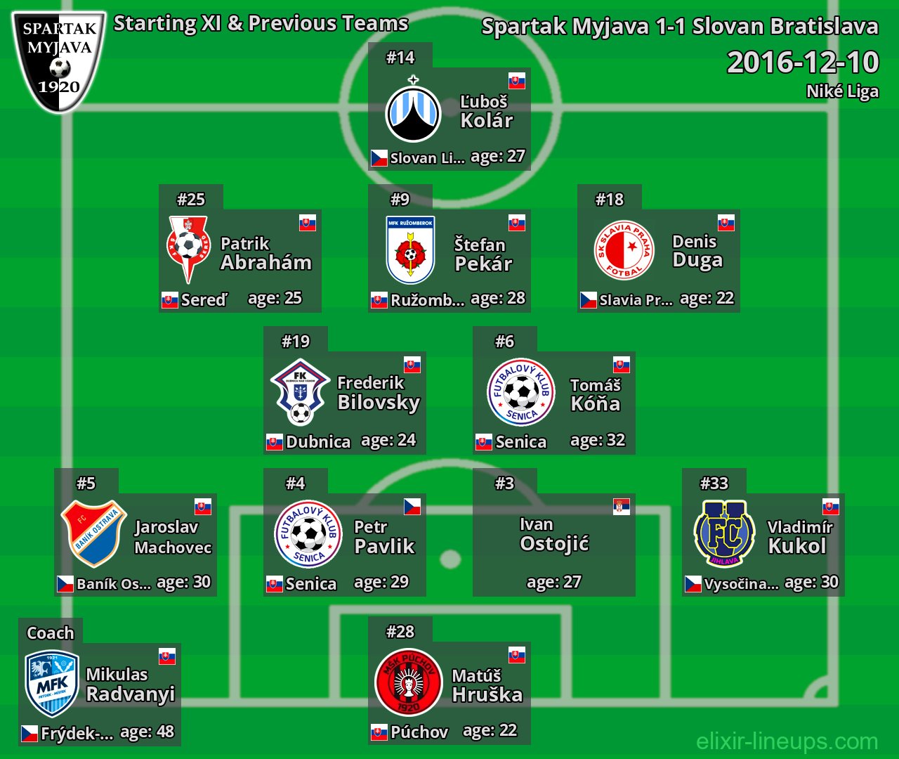Spartak Myjava Starting XI & Previous Teams 2016-12-10