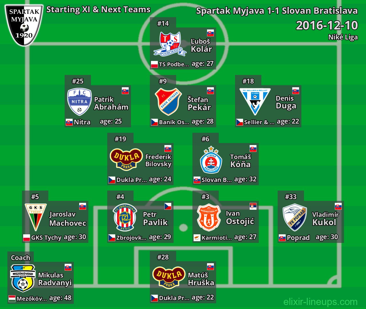 Spartak Myjava Starting XI & Next Teams 2016-12-10