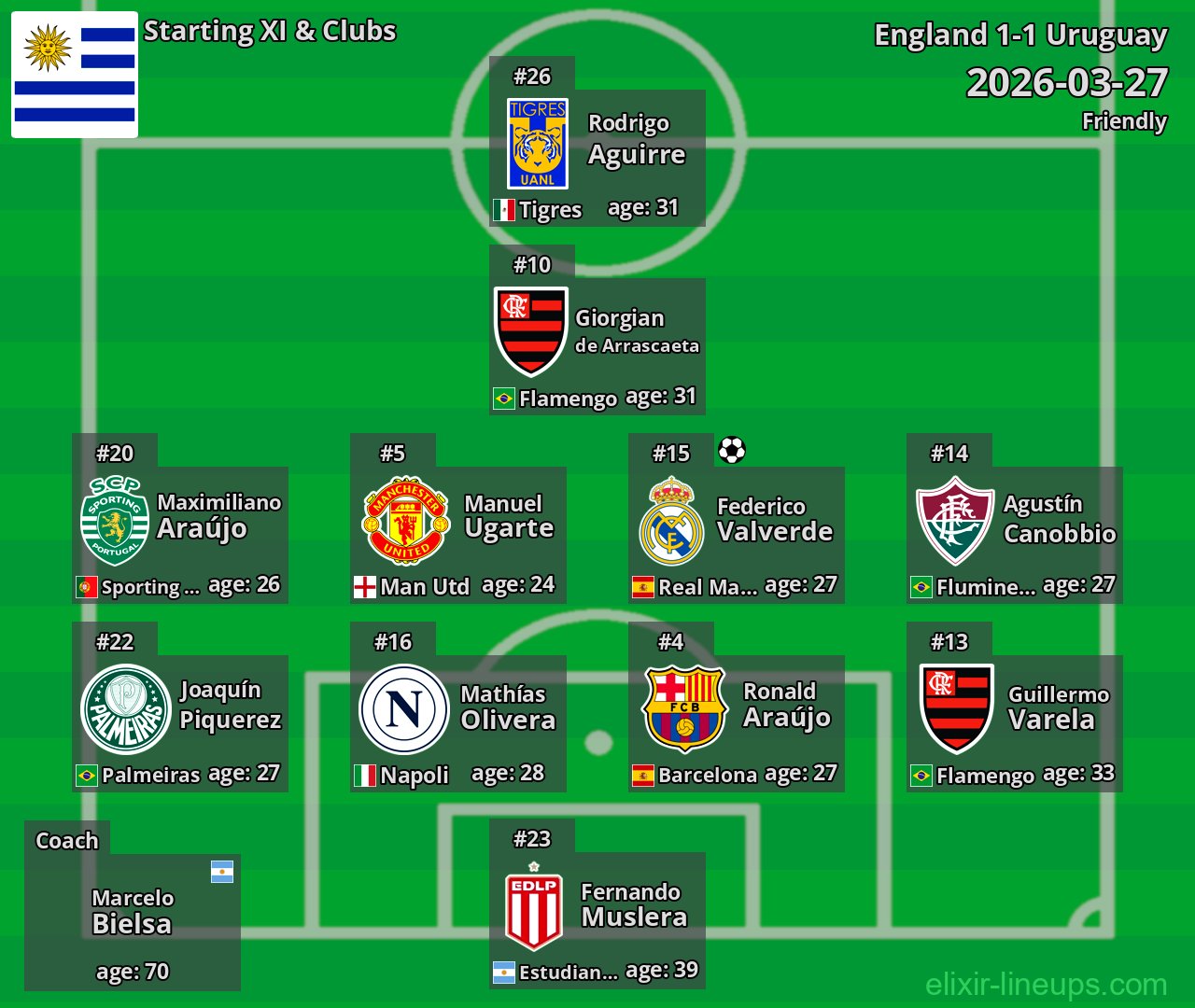 Uruguay Starting XI 2026-03-27
