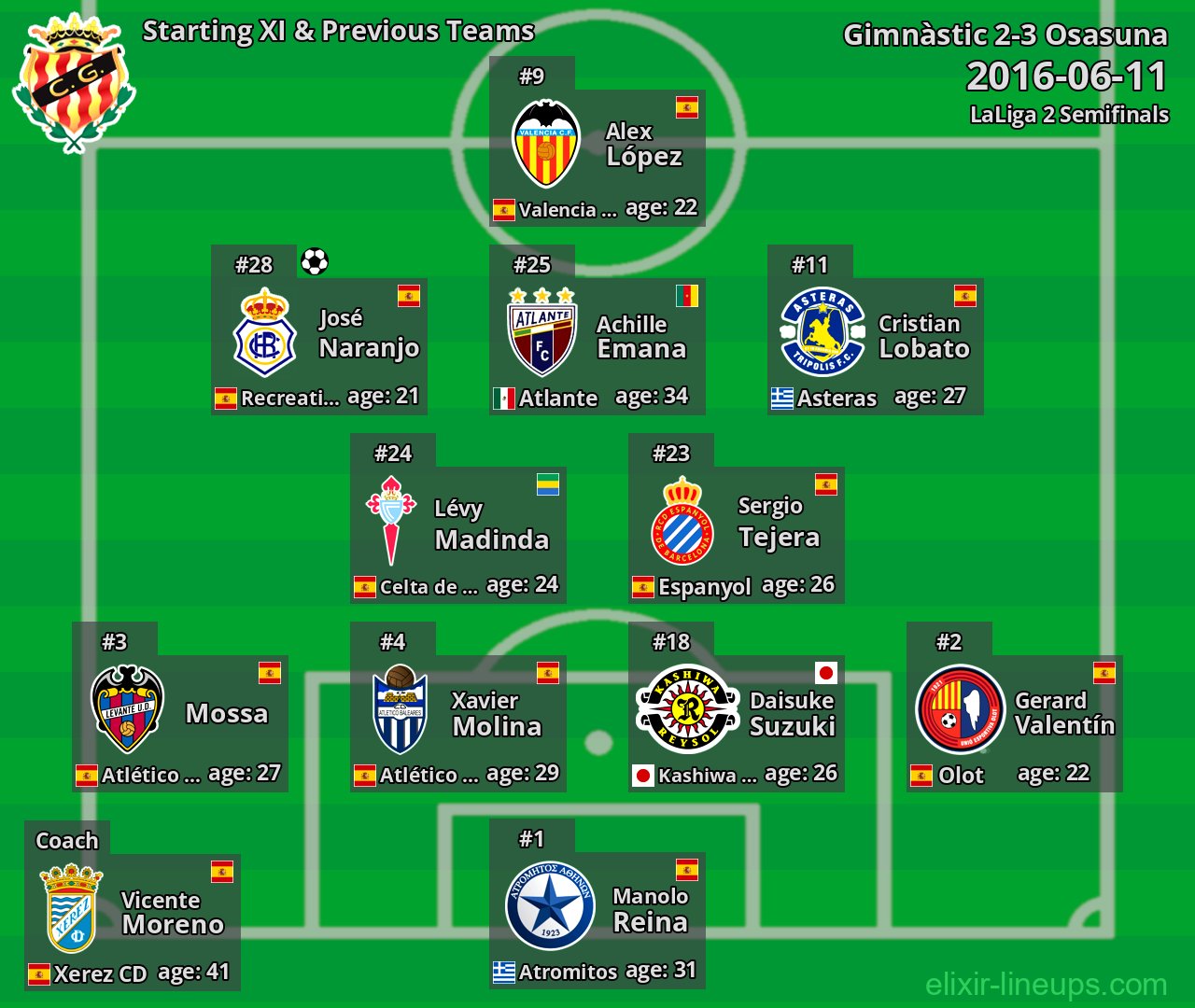 Gimnàstic Starting XI & Previous Teams 2016-06-11