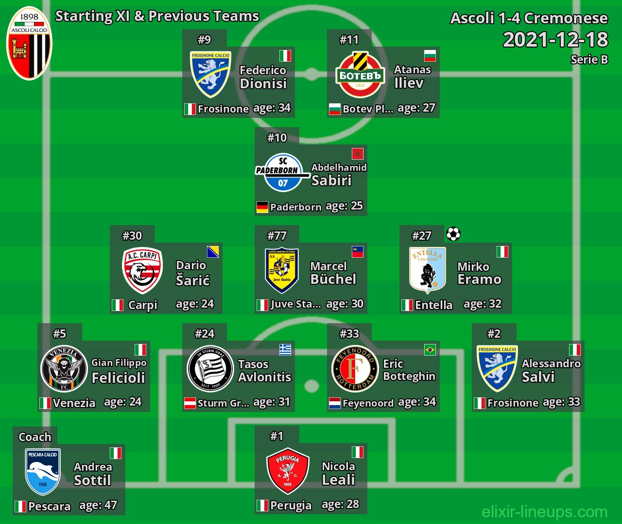 Ascoli Starting XI & Previous Teams 2021-12-18