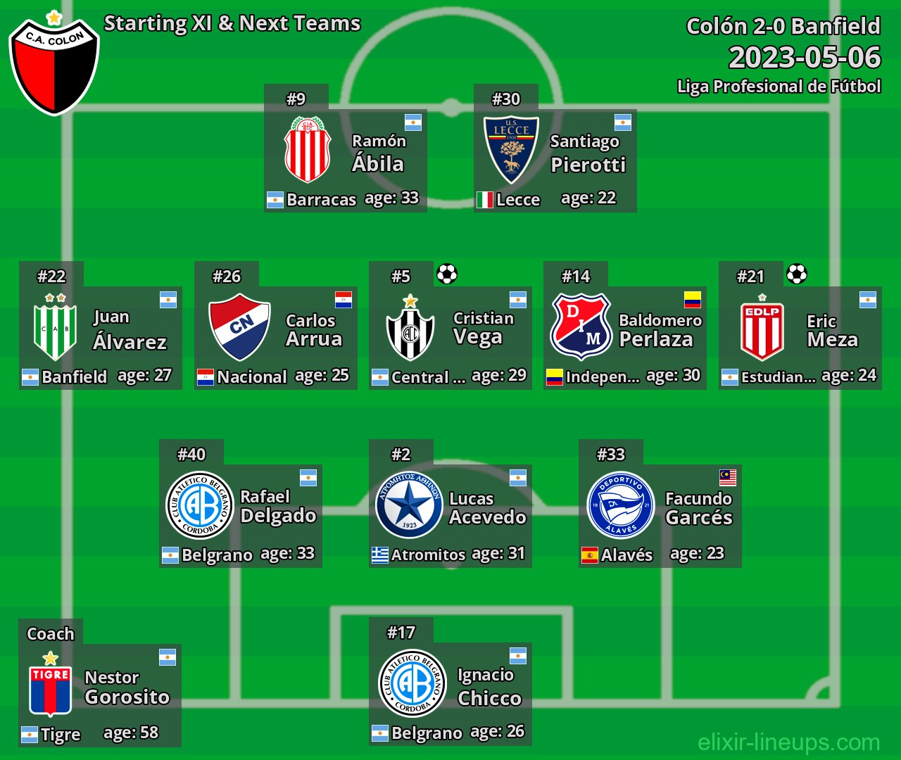 Colón Starting XI & Next Teams 2023-05-06