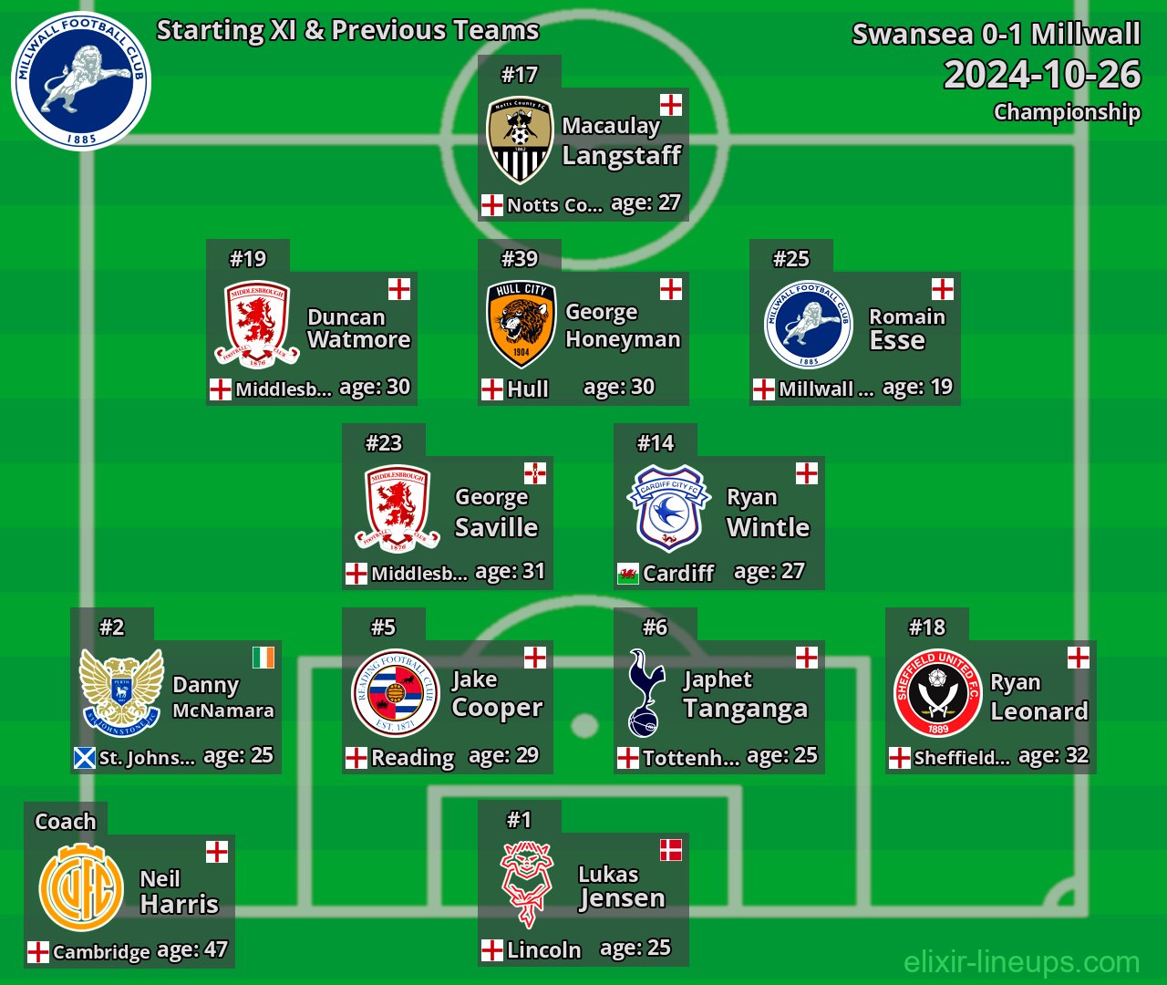 Millwall Starting XI & Previous Teams 2024-10-26