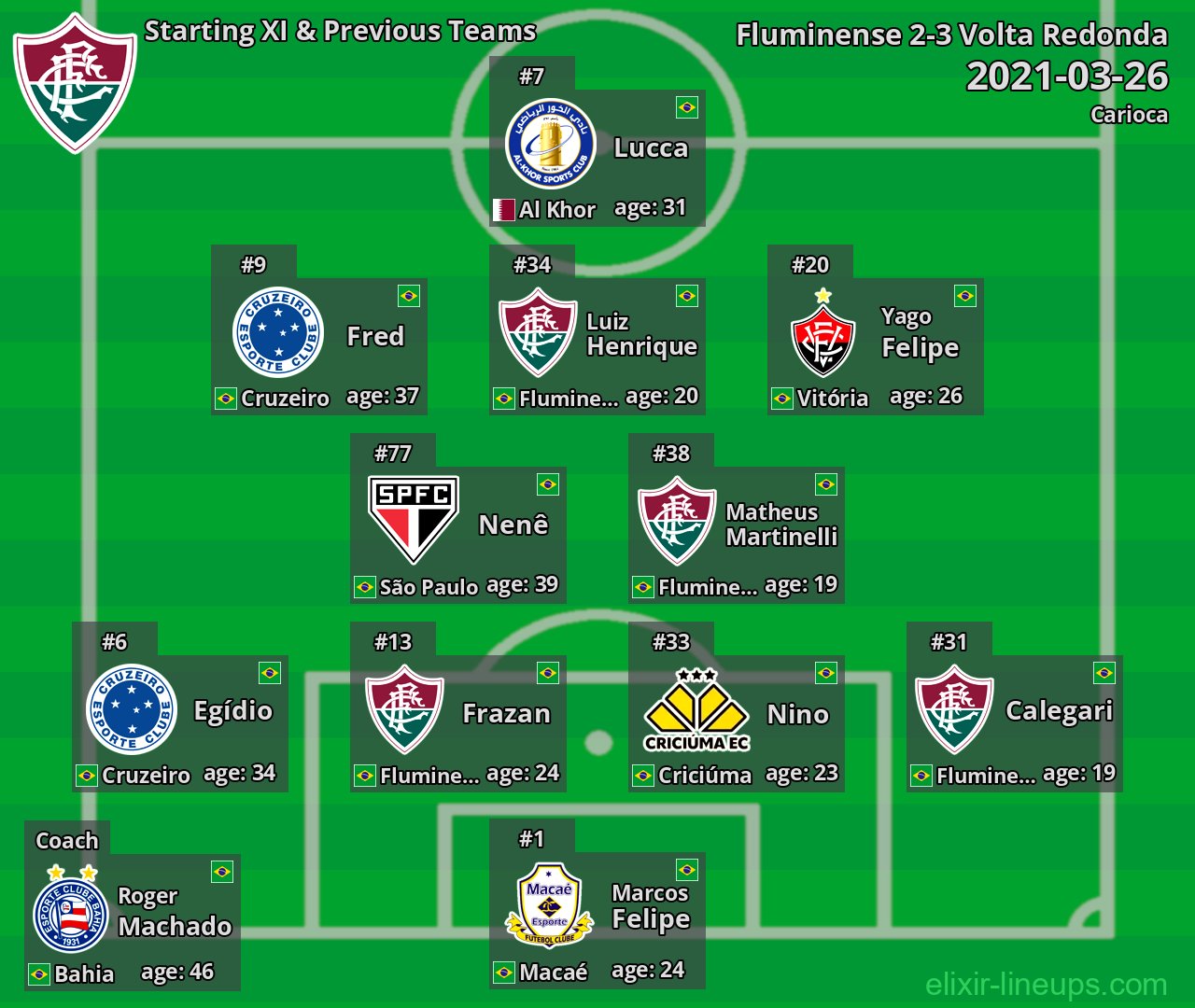 Fluminense Starting XI & Previous Teams 2021-03-26