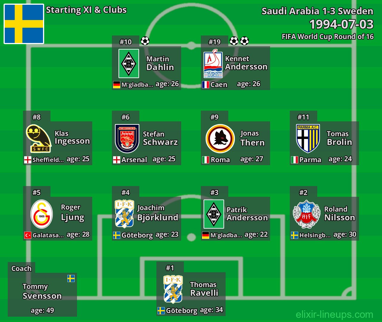 Sweden Starting XI 1994-07-03