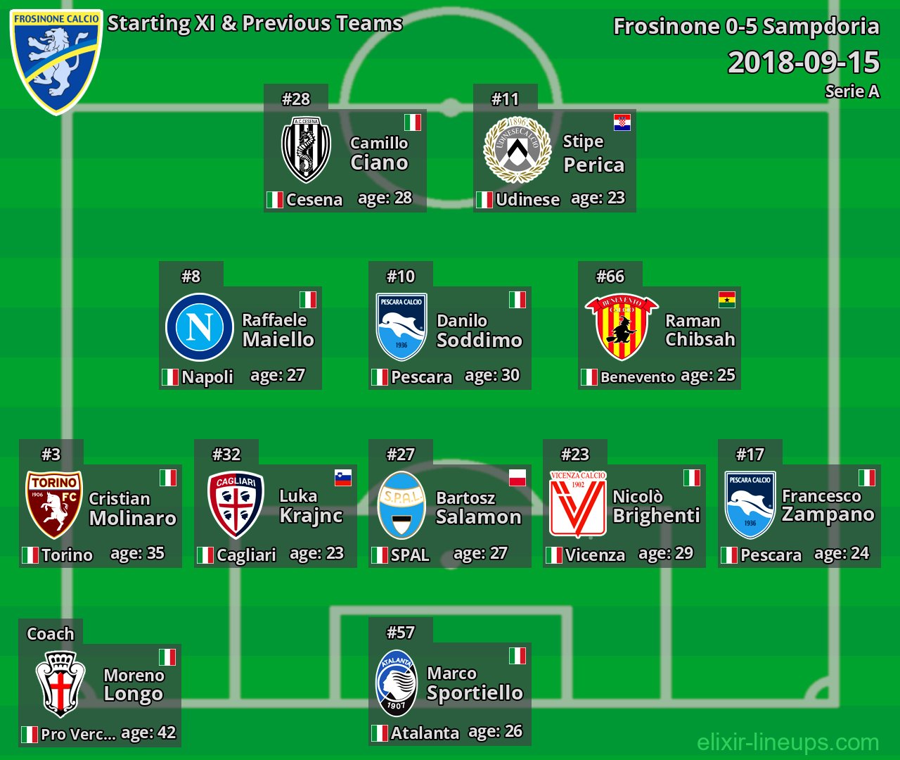 Frosinone Starting XI & Previous Teams 2018-09-15