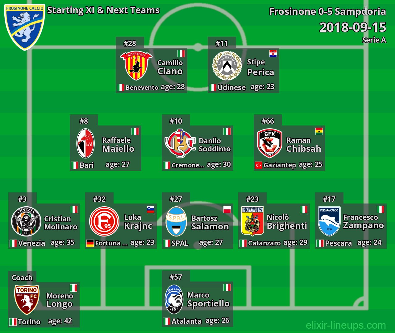 Frosinone Starting XI & Next Teams 2018-09-15