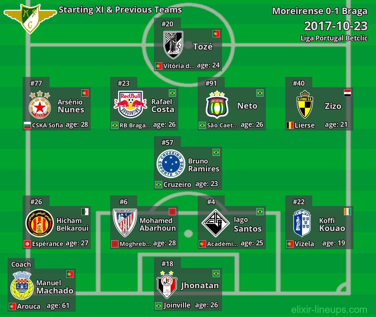 Moreirense Starting XI & Previous Teams 2017-10-23