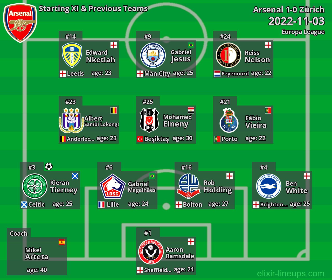 Arsenal Starting XI & Previous Teams 2022-11-03