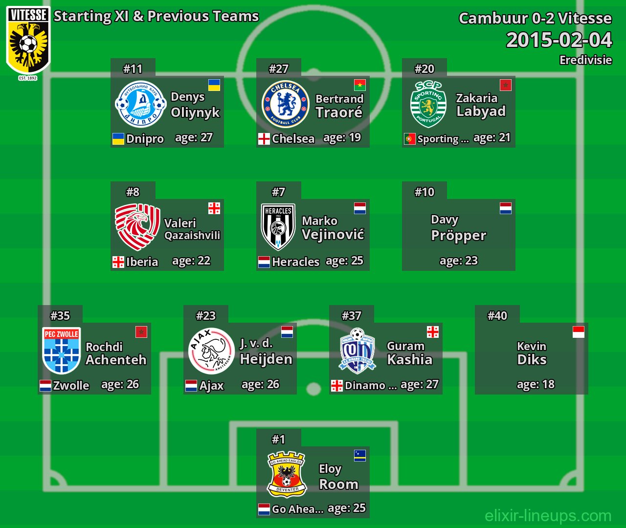 Vitesse Starting XI & Previous Teams 2015-02-04