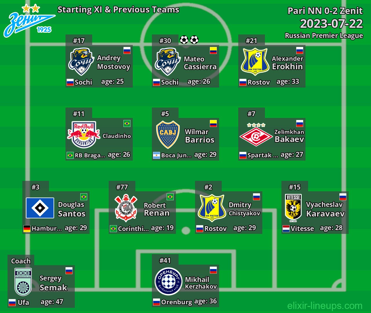 Zenit Starting XI & Previous Teams 2023-07-22